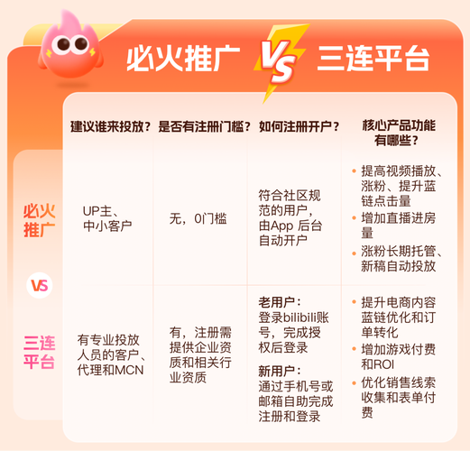 **标题：B站平台优势大揭秘：如何实现视频免费推广？**
